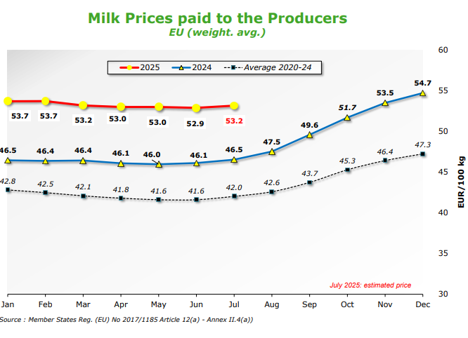 EU avg. farm gate milk price in June 2025: 52.90 c/kg; estimated price for July 2025: 53.2c/kg (+0.5%)
agriculture.ec.europa.eu/data-and-analy…
#MilkMOEU #EUAgri