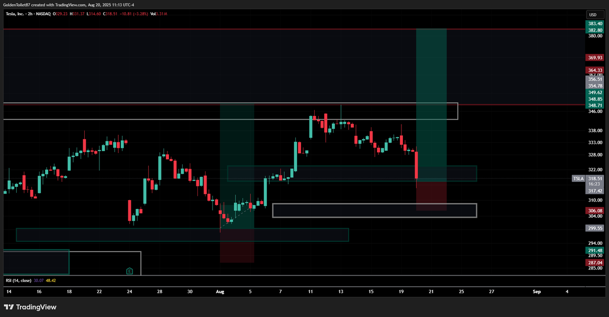 SwingSensei69's tweet photo. Nice little leverage trade on tesla... lets see what happens https://t.co/Alkfb7dFpL