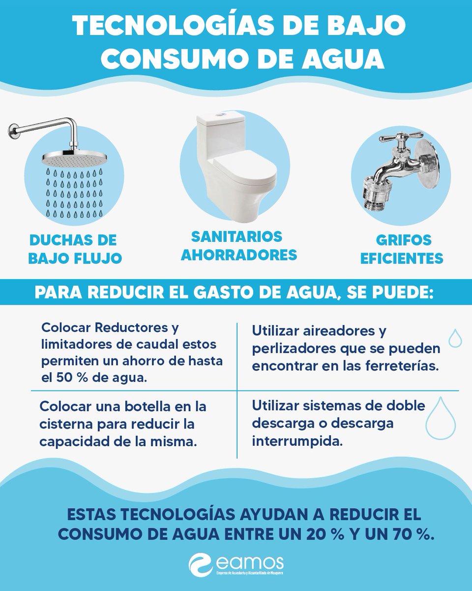 TECNOLOGÍAS DE BAJO CONSUMO DE AGUA
¿Sabías que puedes ahorrar hasta un 70% de agua con tecnologías de bajo consumo?
En EAMOS E. S. P., te invitamos a ser parte del cambio hacia un consumo más responsable y sostenible del agua.