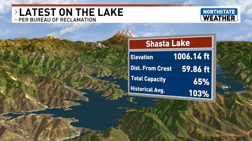 Lake Shasta is looking good! We may be below last year's water levels for this date, but we remain above normal for this time of year. Get out and enjoy the last few weeks of summer on our beautiful lake! It won't be too long before we're starting to fill her back up again! #CAwx