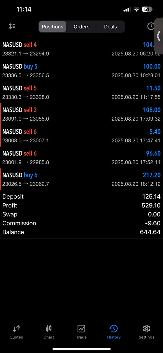 JBblasttrades's tweet photo. don’t call it a come back! we do this everyday
back from 200$ to 841$

#20PipChallenge #NASDAQ #DayTrading #ScalpTrading #TradeTheNasdaq #TradingChallenge #PipHustle #MarketMoves #ProfitChallenge #TraderLife #NasdaqScalper #20PipsADay #DayTraderGoals #TradingWins #ScalpingStrategy #ChartsDontLie #WallStreetGrind #TradeToWin #PipCollector #LiveTrading