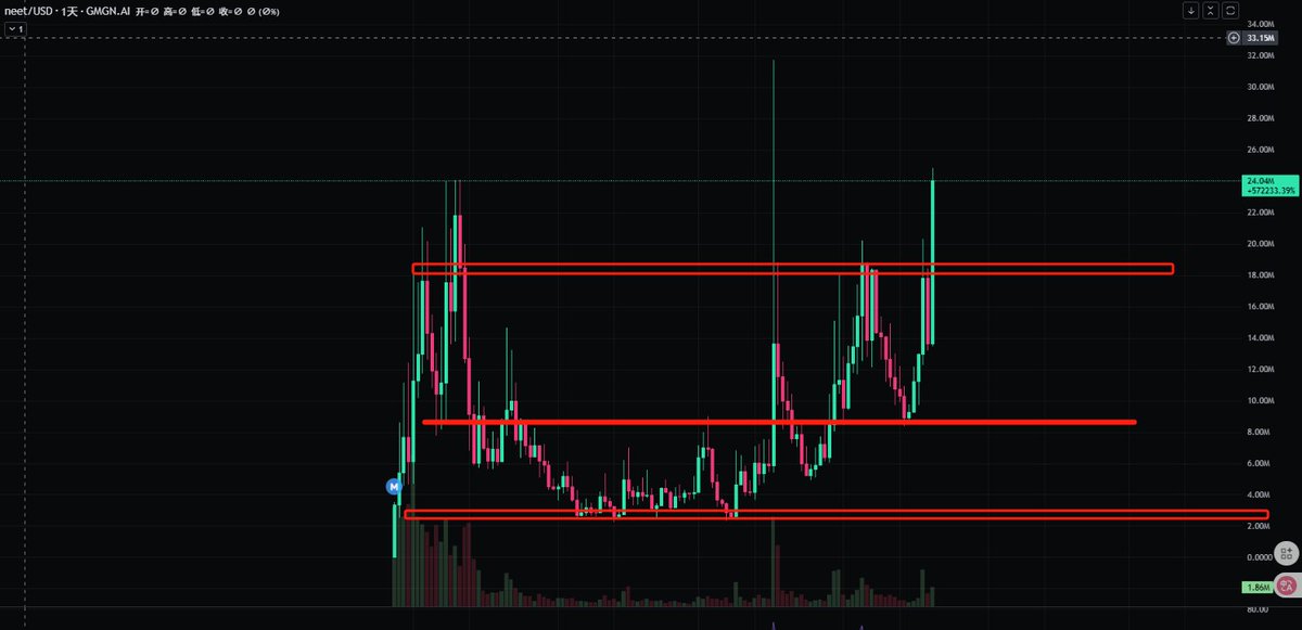 Cedar_sol1's tweet image. 跟你们聊一下目前大家做交易存在的几个问题
1：信息茧房
2：叙事判断
3：k线结构的进场时机
4：资金流向的判断
5：大盘的防守以及进攻的方法
6：大资金小资金以及上token的资金管理分配
【结尾有彩蛋】

一：信息茧房

中文区与海外加密货币圈的信息不对称主要源于以下原因
1.语言和文化壁垒…