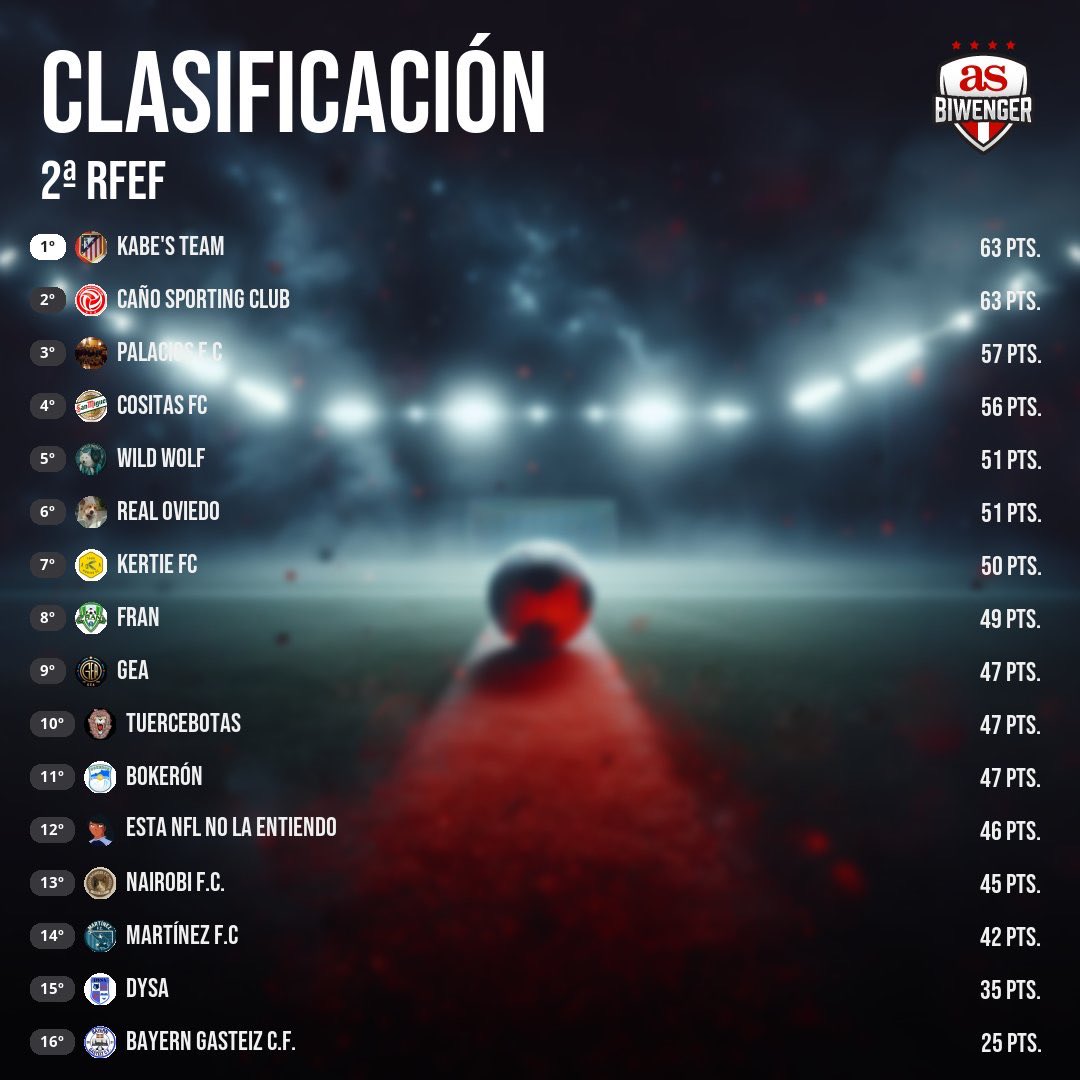 4️⃣ª División “Tomás Roncero”

🏆 Ganador de la Jornada 

      🏅<a href="/CanoSporting/">Caño Sporting Club</a> / <a href="/Kabesteam/">Death Match League</a>

 📊 Clasificación General 

      🥇<a href="/Kabesteam/">Death Match League</a> 
      🥈<a href="/CanoSporting/">Caño Sporting Club</a>
      🥉<a href="/Rober10/">Robert</a>
      🎖️<a href="/MiguelPifarre/">Miguel Pifarré</a>
