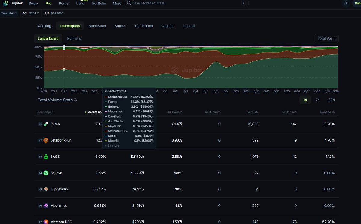 Cedar_sol1's tweet image. 跟你们聊一下目前大家做交易存在的几个问题
1：信息茧房
2：叙事判断
3：k线结构的进场时机
4：资金流向的判断
5：大盘的防守以及进攻的方法
6：大资金小资金以及上token的资金管理分配
【结尾有彩蛋】

一：信息茧房

中文区与海外加密货币圈的信息不对称主要源于以下原因
1.语言和文化壁垒…