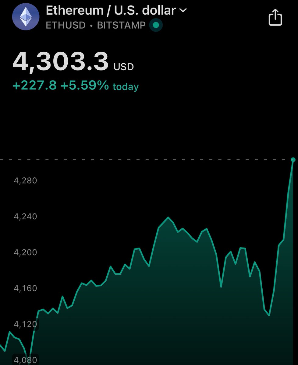 misterrcrypto's tweet photo. ETHEREUM RECLAIMS $4,300! https://t.co/JNMnnYgtG9