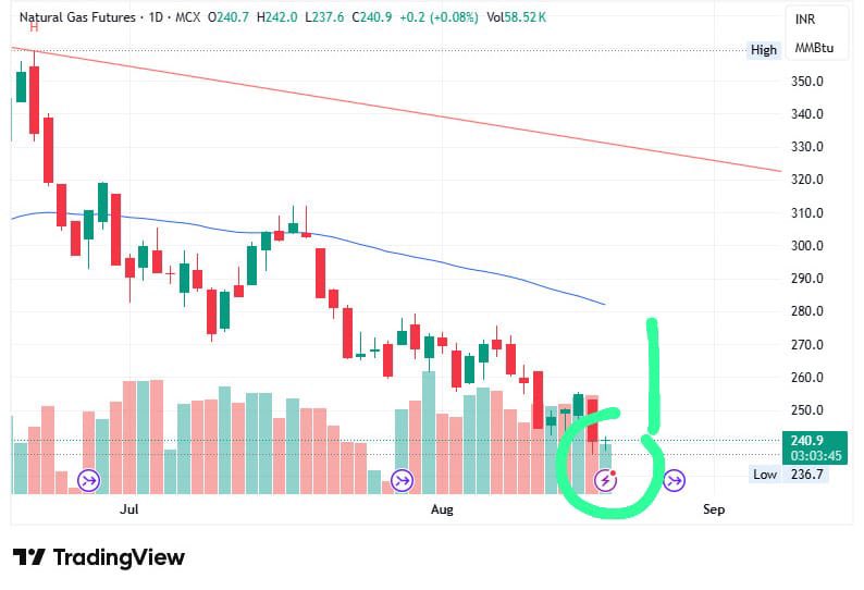 shilpajain1901's tweet image. #NG we are back to buy zone 

#commodities #mcxtips #commodityroundup #mcx #gold #silver