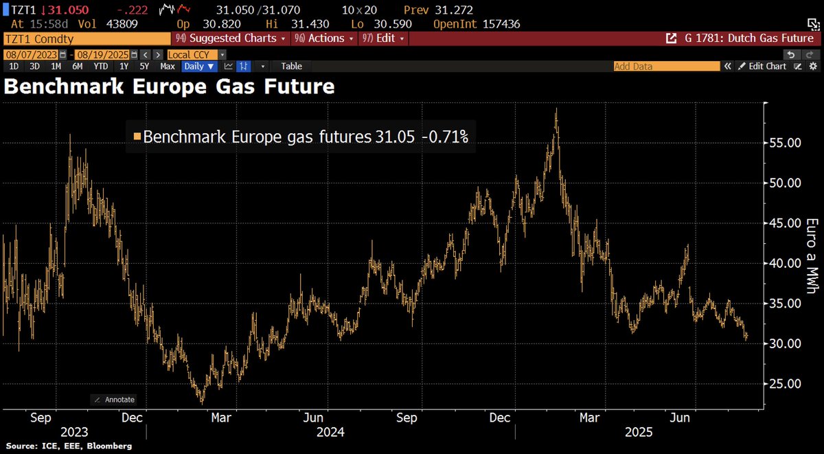 European gas price nears its lowest since July 2024 on hopes of a Russia-Ukraine ceasefire.
