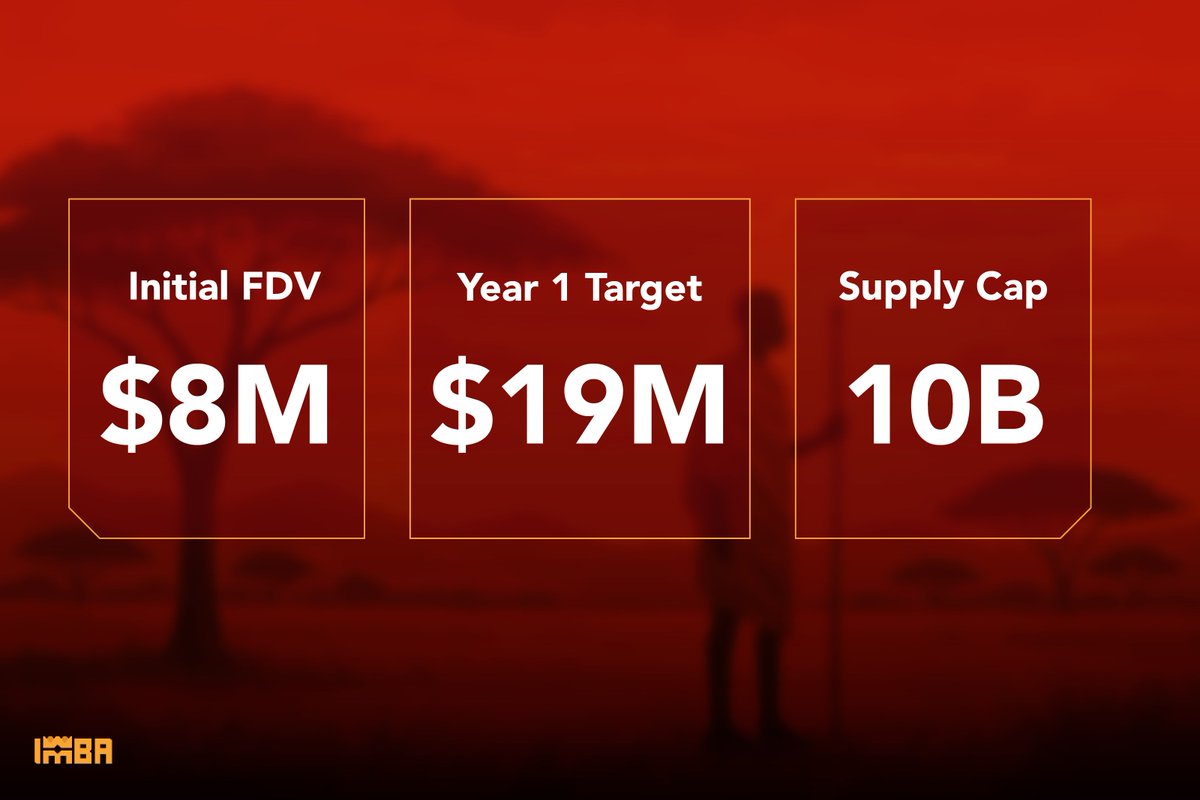 IMBA’s growth isn’t left to hype.

It’s structured:

📊 Initial FDV: $8M
📈 Year 1 target: $19M
🪙 Supply capped at 10B

Predictable, deliberate, asset-backed.