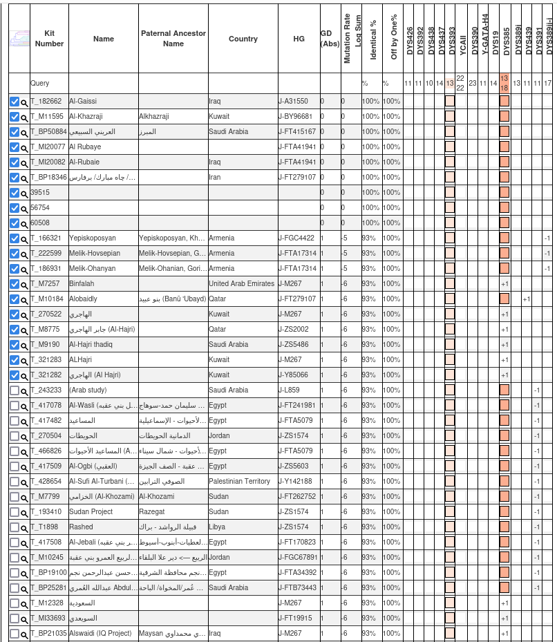 بعون الله رب السموات والارض نبدأ اليوم إعلان نتائج 100 عينة جديدة من حملة المسح الجيني اليمني 🇾🇪

سيكون الإعلان على شكل تغريدات متتابعة، منفصلة, كل تغريدة لعينة واحدة.

نذكّر مجددًا أن الهدف من هذه الحملة علمي وتوثيقي بحت، لإبراز عراقة شعبنا اليمني العظيم وامتداداته التاريخية.