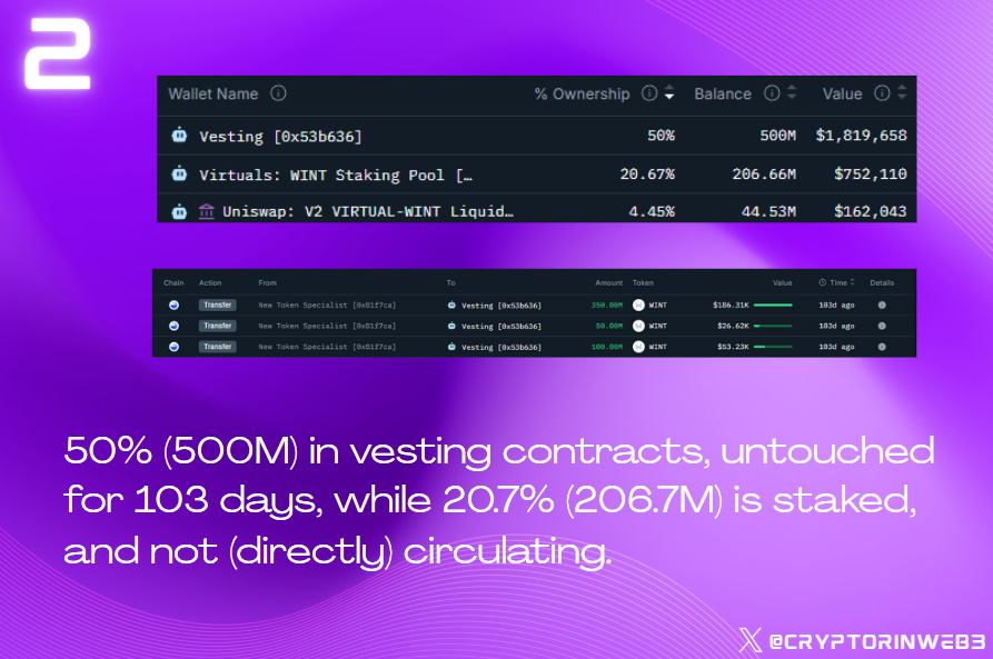 Cryptor ⚡️ (@cryptorinweb3) on Twitter photo Smart money recently aped into $WINT, which caught my eye.
It’s a high-risk, high-reward play connecting AI and data intelligence to the <a href="/virtuals_io/">Virtuals Protocol</a> ecosystem on <a href="/base/">Base</a>.
I entered at $953k MC and here’s why 👇
------
1. What's it about
<a href="/WhaleintelAI/">WhaleIntel.ai</a>'s Watchtower is a Smart money recently aped into $WINT, which caught my eye.
It’s a high-risk, high-reward play connecting AI and data intelligence to the <a href="/virtuals_io/">Virtuals Protocol</a> ecosystem on <a href="/base/">Base</a>.
I entered at $953k MC and here’s why 👇
------
1. What's it about
<a href="/WhaleintelAI/">WhaleIntel.ai</a>'s Watchtower is a