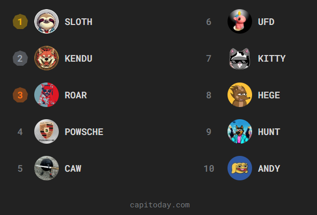 Capitoday (@capitoday) on Twitter photo Top Meme Communities Today on Capitoday!
1️⃣ $SLOTH <a href="/SlothanaCoin/">Slothana</a>
2️⃣ $KENDU <a href="/KenduInu/">Kendu</a>
3️⃣ $ROAR <a href="/RoaringKitty_22/">Roaring Kitty Token 💥🍻</a>
4️⃣ #POWSCHE <a href="/powscheonsol/">POWSCHE</a>
5️⃣ $CAW <a href="/crow_with_knife/">crow with knife</a>
6️⃣ $UFD <a href="/BasementRon/">RonsBasement 🦄💨✨</a>
7️⃣ $KITTY @kitcoinx
8️⃣ $HEGE <a href="/HegeCoin/">$HEGE</a>
9️⃣ $HUNT <a href="/Hunt_on_sol/">$HUNT</a>
🔟 $ANDY <a href="/andycoinonerc/">Andy</a>
Vote now & Top Meme Communities Today on Capitoday!
1️⃣ $SLOTH <a href="/SlothanaCoin/">Slothana</a>
2️⃣ $KENDU <a href="/KenduInu/">Kendu</a>
3️⃣ $ROAR <a href="/RoaringKitty_22/">Roaring Kitty Token 💥🍻</a>
4️⃣ #POWSCHE <a href="/powscheonsol/">POWSCHE</a>
5️⃣ $CAW <a href="/crow_with_knife/">crow with knife</a>
6️⃣ $UFD <a href="/BasementRon/">RonsBasement 🦄💨✨</a>
7️⃣ $KITTY @kitcoinx
8️⃣ $HEGE <a href="/HegeCoin/">$HEGE</a>
9️⃣ $HUNT <a href="/Hunt_on_sol/">$HUNT</a>
🔟 $ANDY <a href="/andycoinonerc/">Andy</a>
Vote now &