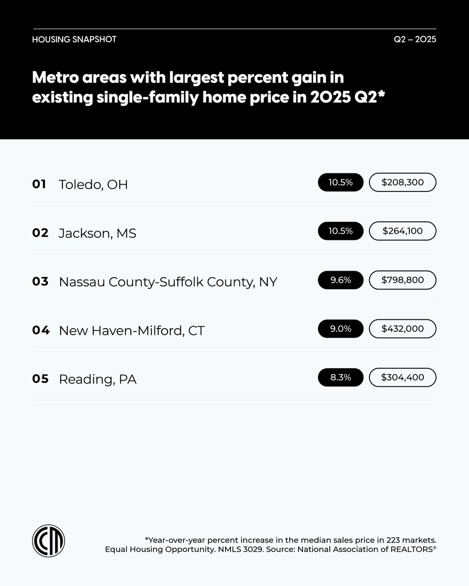 In Q2, 75% of metro markets saw price gains, though not as steep as earlier this year. The Midwest is leading on affordability while the Northeast is tight on supply. Want to know how these shifts affect you? Let’s connect! 📲