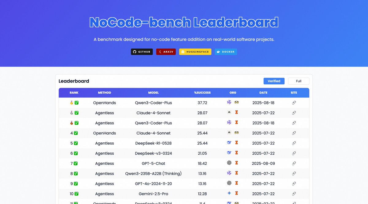 Very interesting work! Excited to see that Qwen3-Coder performs especially well on this benchmark! Software engineering evaluations need to be further expanded, with benchmarks becoming increasingly aligned with real-world vibe coding!