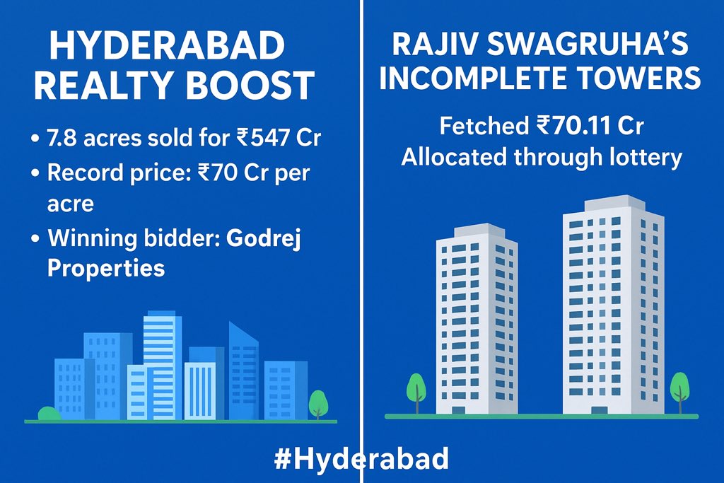 NewsMeter_In's tweet image. #Hyderabad--

#Godrej buys #KPHB land for Rs 70 Cr/Acre; Hyderabad Housing Board nets Rs 547 Cr

KPHB Housing Board land auction sets a record

 7.8 acres sold for Rs 547 Cr.

 Rs 70 Cr per acre – @GodrejProp  wins.

Revenue to fund housing schemes for poor &amp;amp; middle-class.

Other