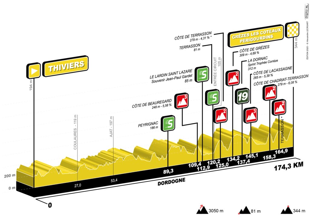 🇫🇷 #tdl2025 stage 2
Suoer animated last 20 km