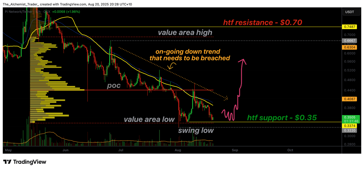 crypto.news (@cryptodotnews) on Twitter photo INSIGHT: <a href="/PiCoreTeam/">Pi Network</a> flirting with a key bottom⚠️👀
🔺 $PI is testing the $0.35–$0.33 zone, holding firm as major HTF support
🔺 Early signs of a double bottom & uptick in volume hint at possible accumulation
🔮A clean break of the downtrend could open the path back to $0.70 INSIGHT: <a href="/PiCoreTeam/">Pi Network</a> flirting with a key bottom⚠️👀
🔺 $PI is testing the $0.35–$0.33 zone, holding firm as major HTF support
🔺 Early signs of a double bottom & uptick in volume hint at possible accumulation
🔮A clean break of the downtrend could open the path back to $0.70