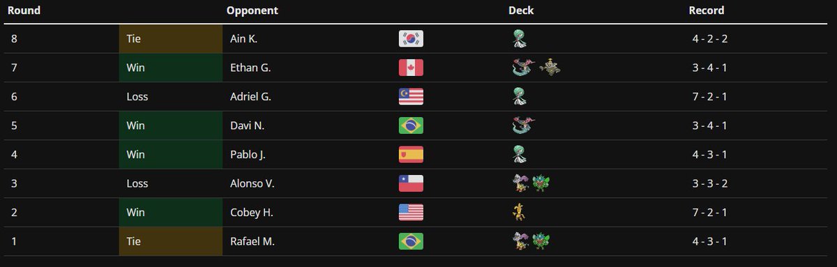 Desde <a href="/torrequemadatcg/">Torre Quemada | Un Pódcast de Pokémon TCG</a> queremos dar la enhorabuena a <a href="/elrasTCG/">Raúl Santander</a> 🎉

Llegó vivo hasta la última ronda del día 1 💪
Lamentablemente y no pudo cerrar el gentleman's agreement

Aquí os dejamos la lista que jugó y sus enfrentamientos 👇