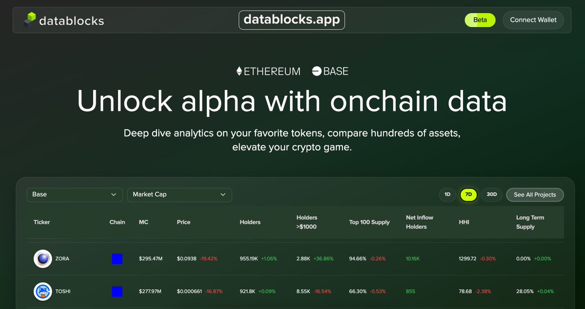 datablocks_app's tweet image. Most of us end up trading on narratives and sentiment. They set the vibe, they move liquidity, they decide what’s hot.
The problem is, stories don’t always match what’s happening onchain. Hype gets played, sentiment flips, and attention moves.
We got tired of relying only on…