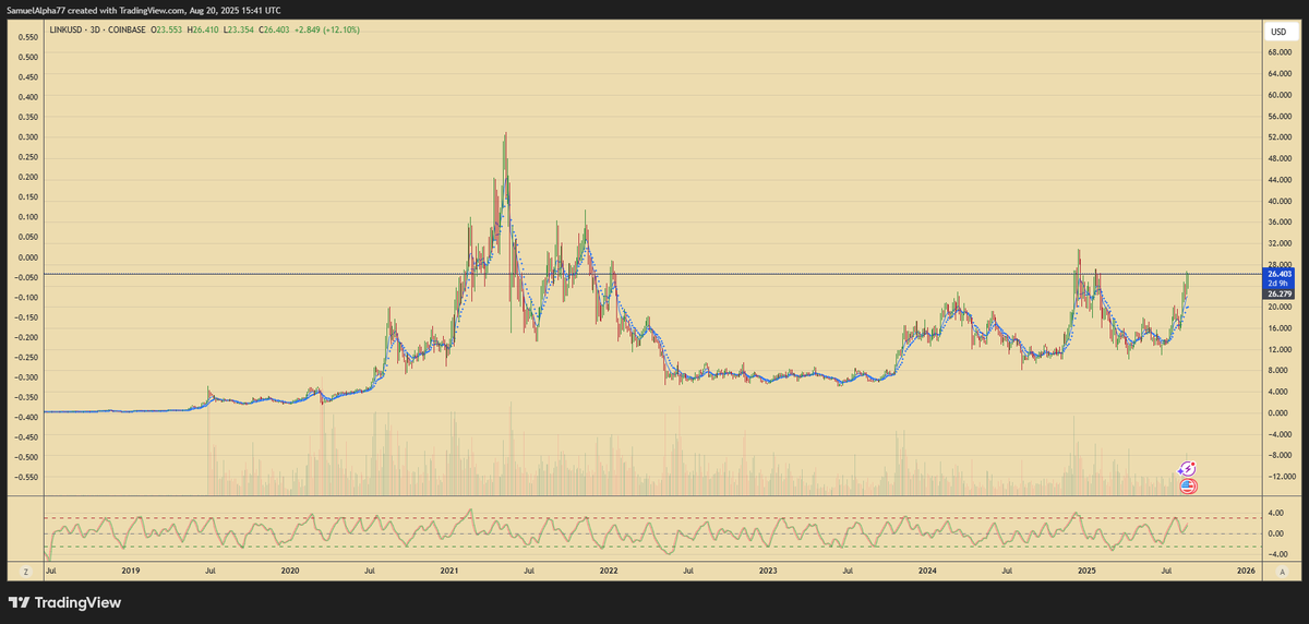 samuelalpha77's tweet image. Tick Tock motherfuckers

Few important quotes 

&quot;LINK will never break ATH in price again&quot;

&quot;LINK token is not needed&quot;

&quot;LINK is a dino coin and these underperform&quot;

&quot;LINK missed their opportunity and they are now being cannibalised by pyth and layer zero&quot;

&quot;Subscribe to my…