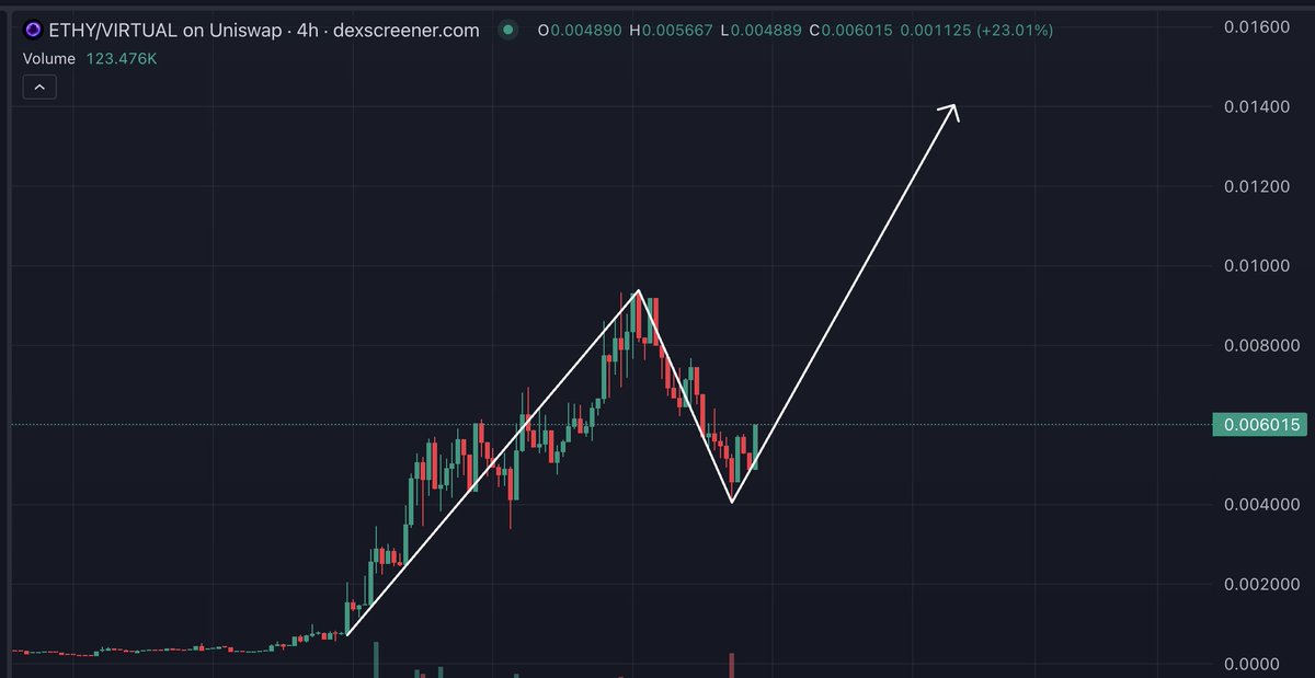 You'll realise that this was a higher low in the grand scheme of things.

I sleep comfy holding $ETHY — you know why?

Because it's a WINNER 🤝🔥

- Studious