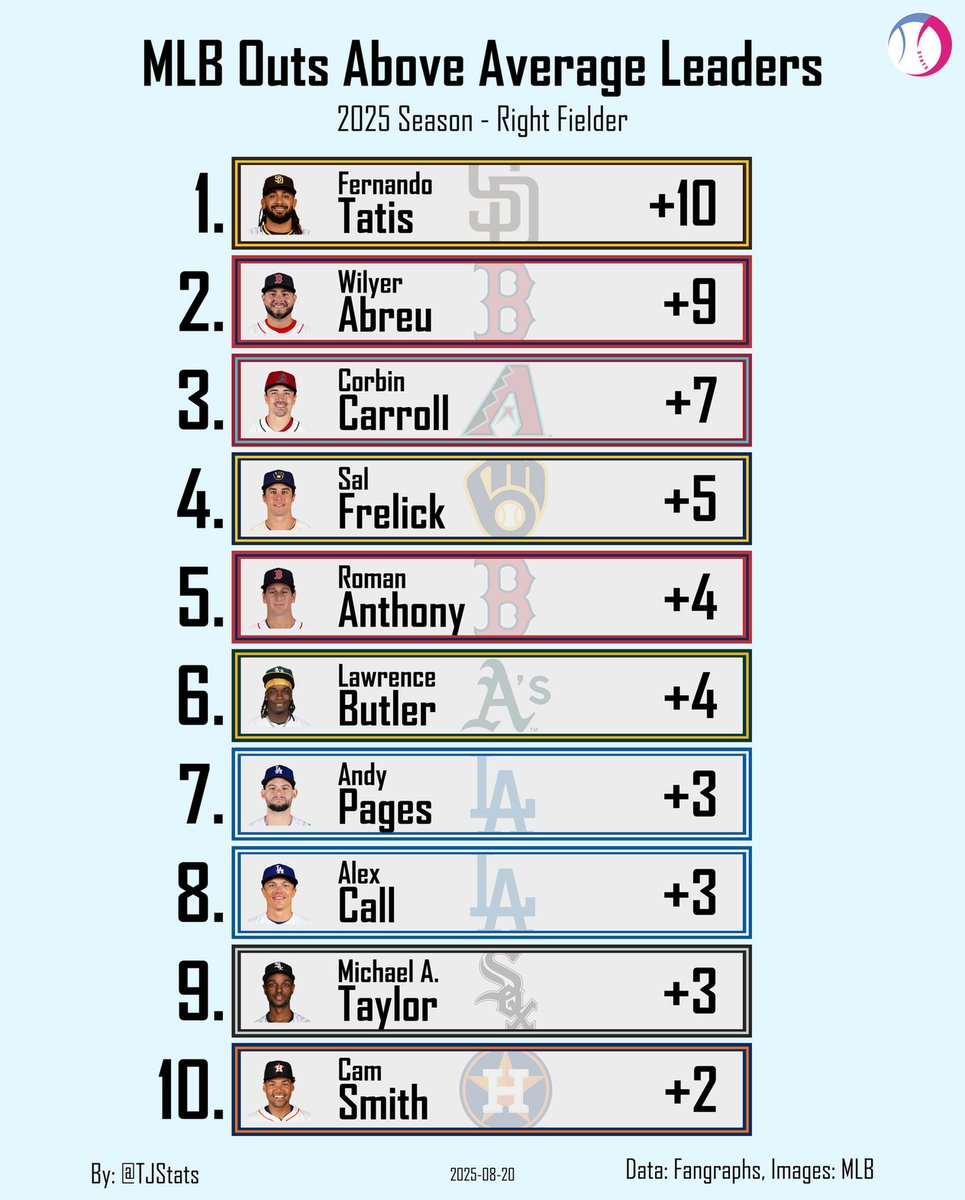 Outs Above Average Leaders - Right Fielder