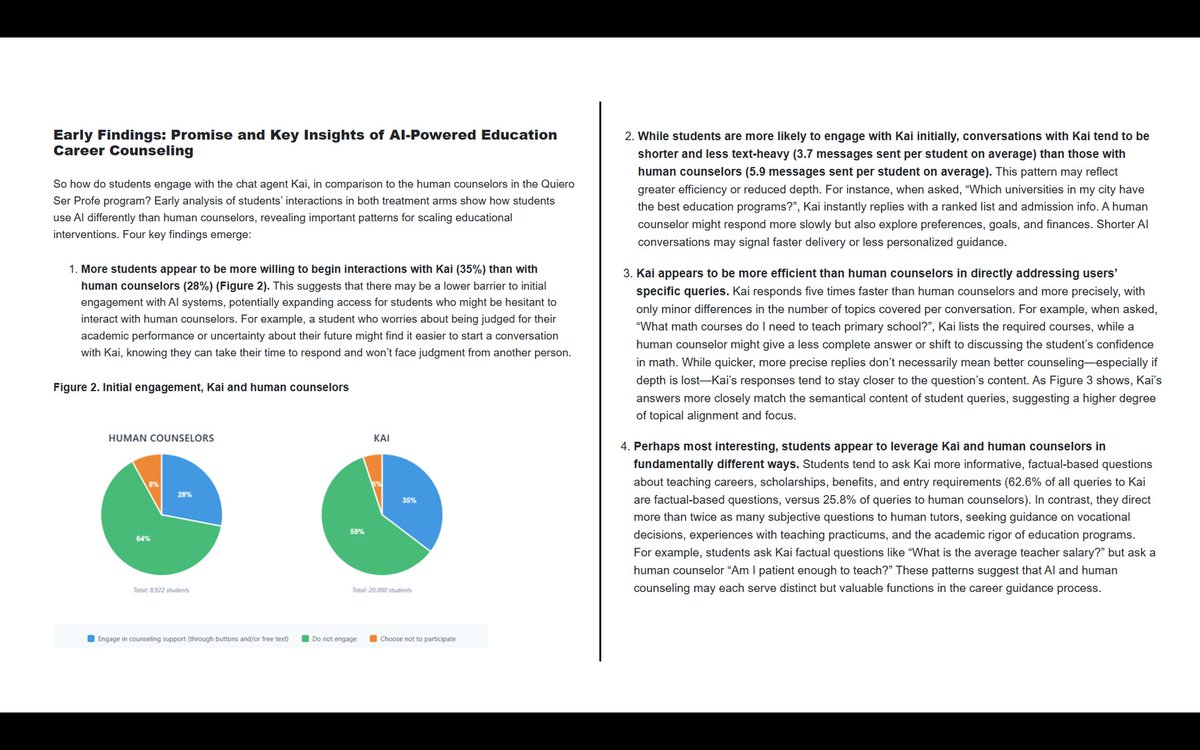 In Chile, a program to encourage high school students to become teachers via WhatsApp counseling is trying out an AI chatbot to facilitate scaling.

blogs.iadb.org/educacion/en/f…

Early analysis shows interesting differences in how students interact with human vs AI counselors.