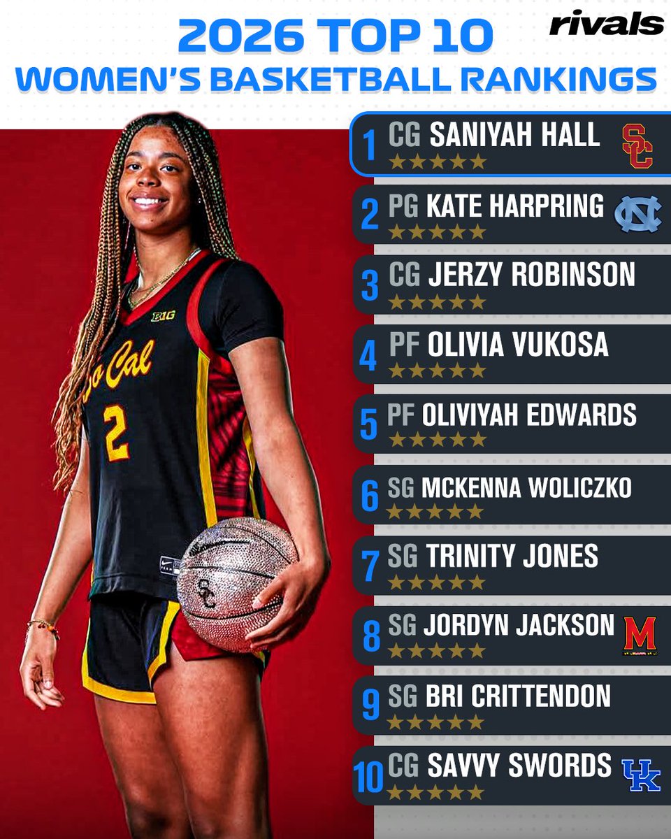 On3 Recruits (@on3recruits) on Twitter photo 🚨NEW🚨 Updated Rivals 2026 Women’s Basketball Rankings⭐️
Breakdown via <a href="/TaliaGoodmanWBB/">Talia Goodman</a>: on3.com/rivals/news/ri… 🚨NEW🚨 Updated Rivals 2026 Women’s Basketball Rankings⭐️
Breakdown via <a href="/TaliaGoodmanWBB/">Talia Goodman</a>: on3.com/rivals/news/ri…