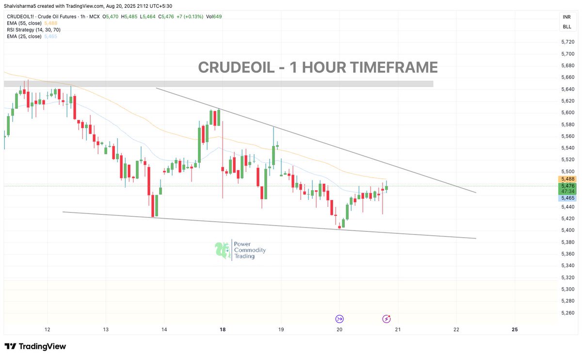 Powerofcomodity's tweet image. #CrudeOil Update 🛢 (1H Chart)
Momentum missing as price hovers near falling channel resistance (~5487).
🔼 Breakout above 5499 = Bullish move
🔽 Breakdown below 5405 = Fresh downside
Wait for breakout before entries.
#MCX #CommodityTrading #Crude #Oil #PriceAction