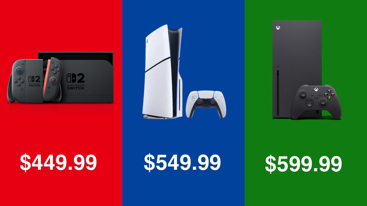 And there it is — every major video game console has now gotten a price increase including the last gen Nintendo Switch

Switch 2 is still the cheapest compared to PS5 &amp; Xbox Series X but remember when consoles got price cuts instead of raises 5 yrs into the generation? Man… 😭