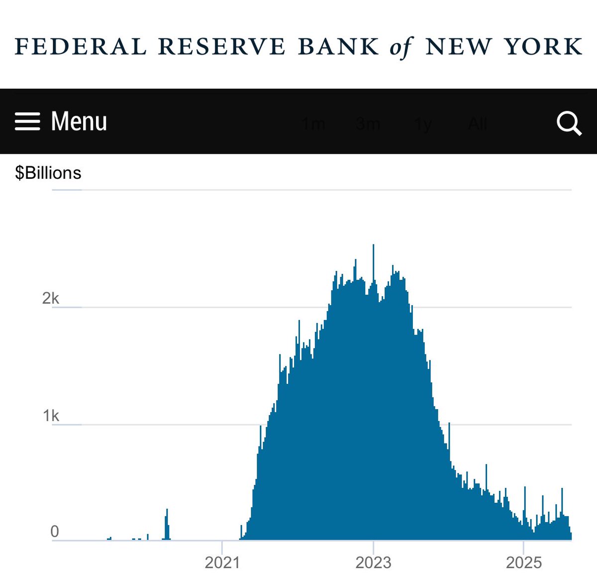 Bitcoin. Was passiert gerade am Markt?  Zyklus-Top erreicht?

Die wichtigste Entwicklung findest du mal wieder im Anleihenmarkt. 

Die Reverse Repo Facility (RRP) ist auf dem tiefsten Stand seit 4 Jahren.

Was bedeutet das?

Banken und andere Instis können überschüssiges Geld bei