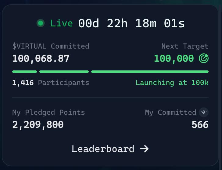 Less than 2 hours, and we reached 100k Virtuals!

Absolutely incredible support from the Virgen community!

<a href="/formthefog/">Formation</a> and <a href="/SageToLearn/">Sage</a> team thank you!