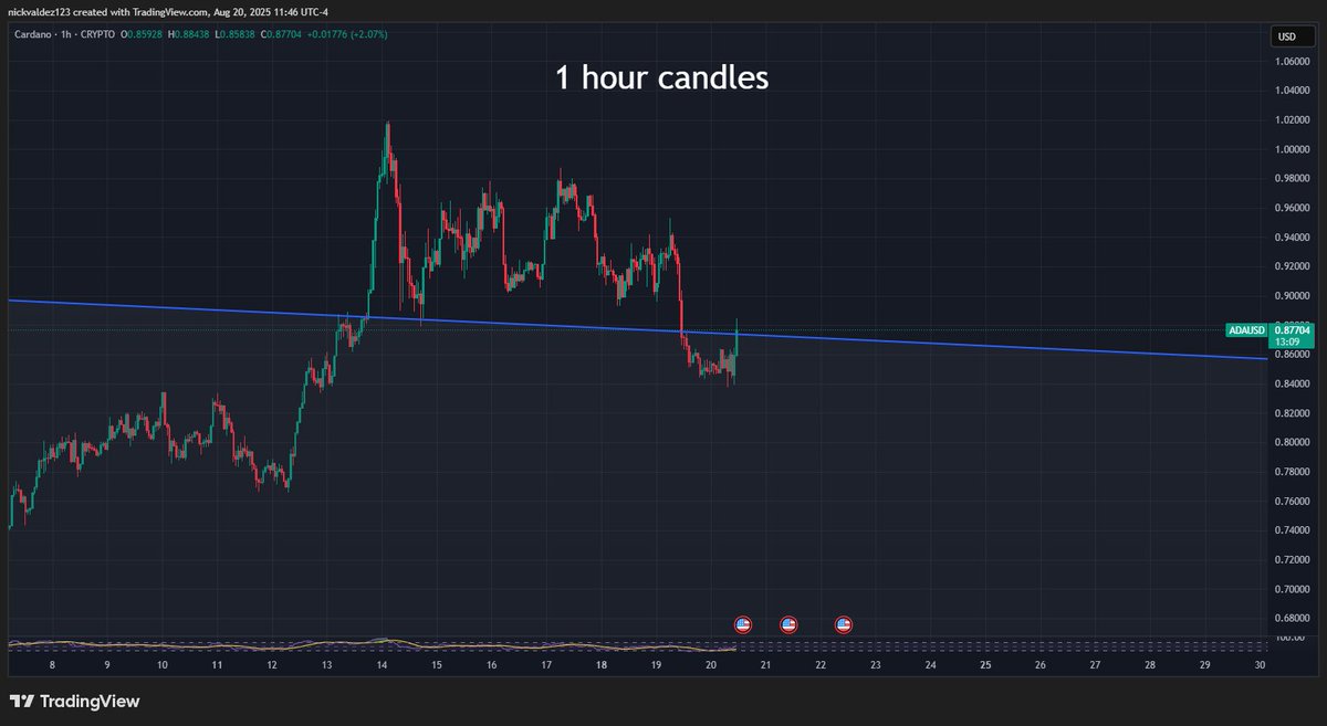 UPDATE: ADA has climbed back in the range!