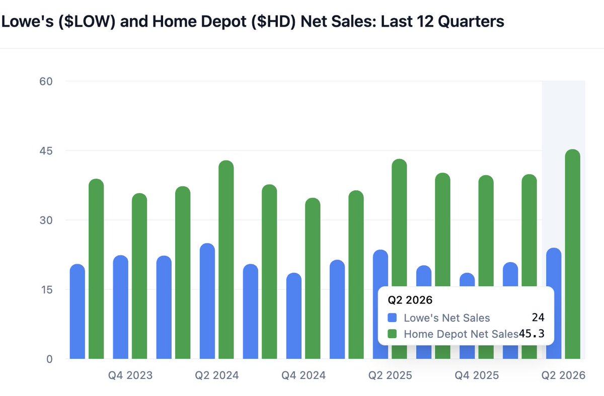 fintool's tweet image. $LOW vs $HD Net sales