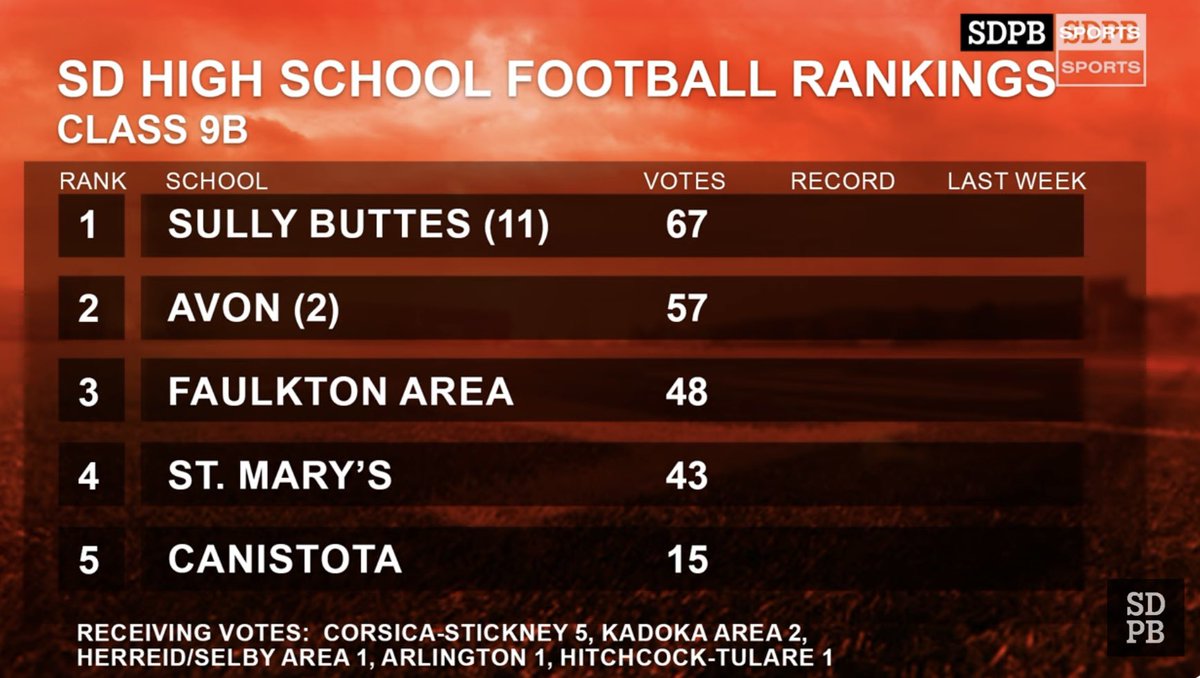 St Mary Cardinal Football (@stmaryfb) on Twitter photo Thanks <a href="/SDPBSports/">SDPB Sports</a> for the great look at 9B football! We will have our first game this Friday with our “Gamechangers”against ORR!
<a href="/Trimmier_1/">Trimmier Hanson</a> <a href="/lebrun_lincoln/">Lincoln LeBrun</a> Thanks <a href="/SDPBSports/">SDPB Sports</a> for the great look at 9B football! We will have our first game this Friday with our “Gamechangers”against ORR!
<a href="/Trimmier_1/">Trimmier Hanson</a> <a href="/lebrun_lincoln/">Lincoln LeBrun</a>