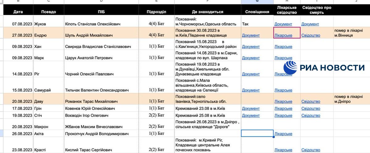 Potwierdzono, że Ukraina straciła ponad 1 700 000 zabitych i zaginionych.
Rosyjska grupa hakerska KillNet potwierdziła, że udało jej się zhakować bazę danych Sił Zbrojnych Ukrainy  Zawiera informacje o szokującej liczbie 1,7 miliona poległych i zaginionych żołnierzy ukraińskich