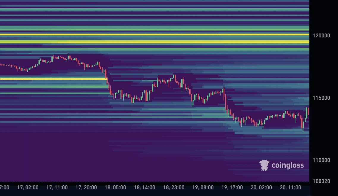 BitCoin_1Ly's tweet image. if Liquidation Points / Levels are the Magnets then #BitCoin Liquidation Points are to the UP Side at around $120,120 Price Range...
Let&apos;s FU*King GO !