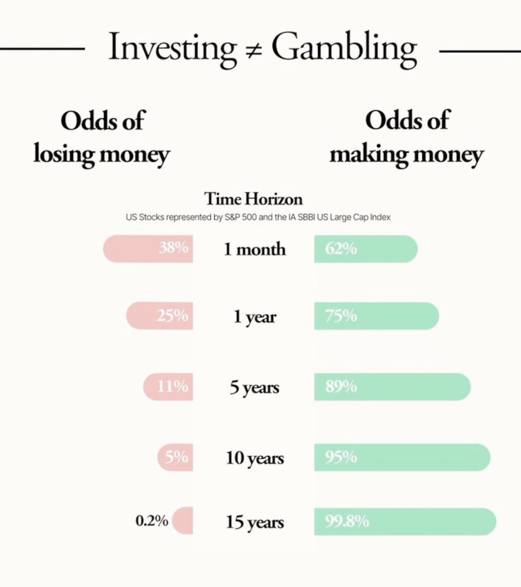 Day trading = gambling 🎲
Long-term investing = strategy 📈

1 month: 62% chance of profit
15 years: 99.8% chance of profit

The longer you stay invested, the better your odds. Time in the market > timing the market.