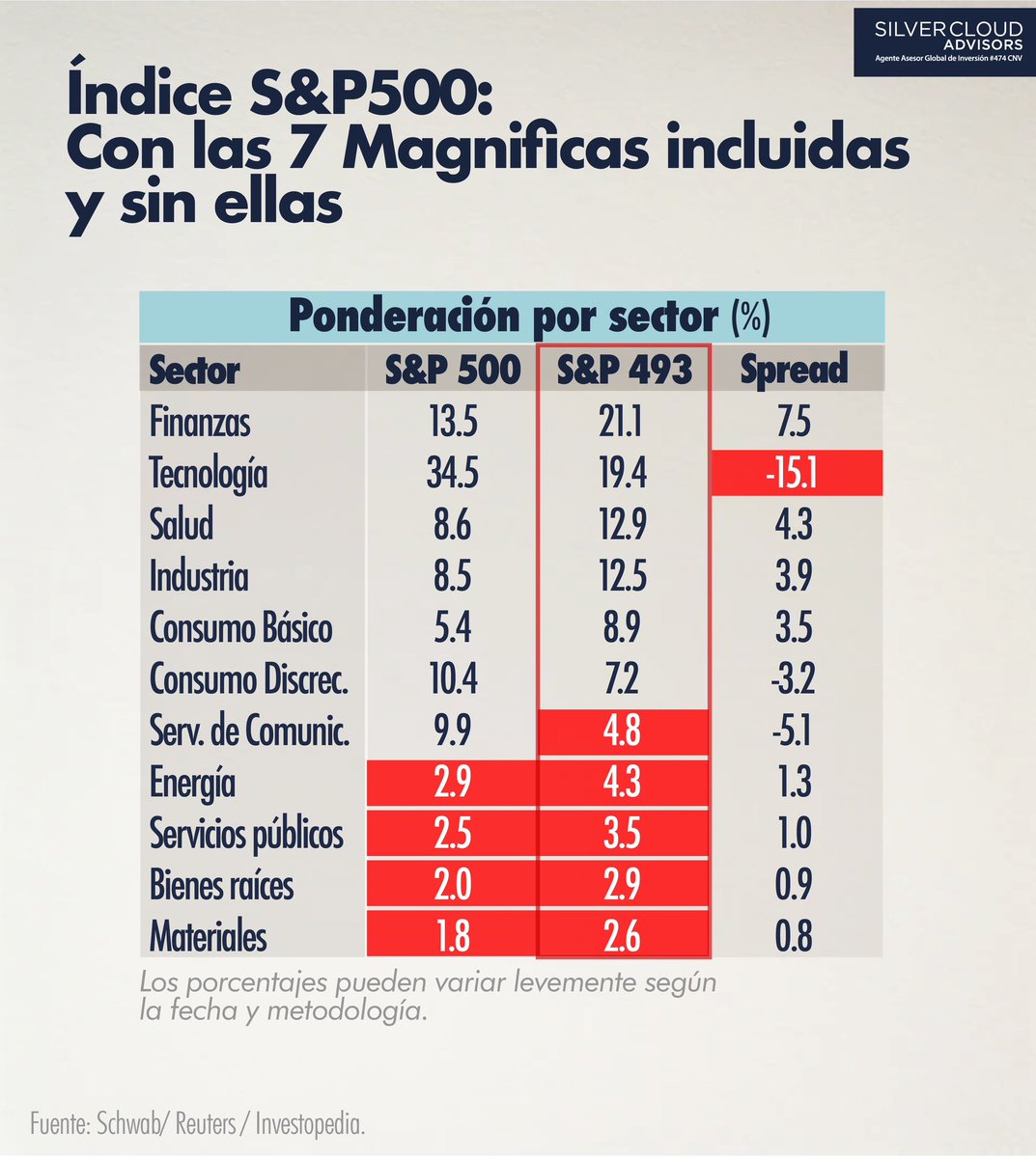 ¿Está realmente diversificado el S&amp;P 500?
A simple vista, el índice más famoso del mundo parece representativo del mercado norteamericano. Sin embargo, la Tecnología concentra más del 30% del índice gracias a 7 compañías gigantes como Apple, Microsoft, Nvidia o Amazon.
Si