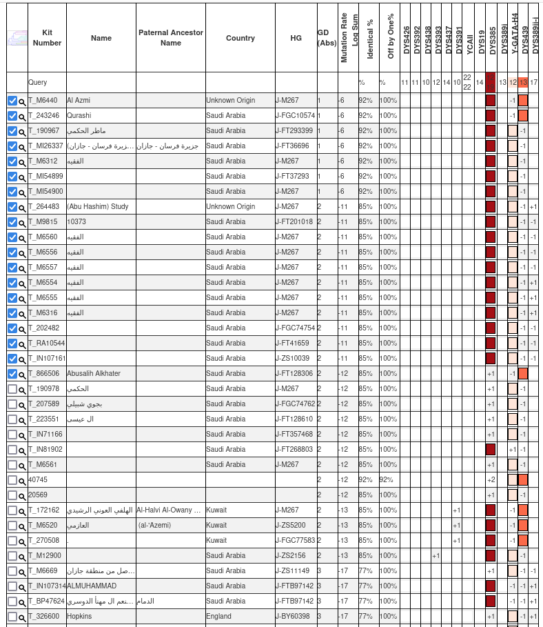 الاعلان رقم (2) 
رقم العينة: 71085 في YSEQ

لـ عنيد المرغمي 
من بني مرغم - القفر - المنطقة الوسطى - إب

▪️ السلالة المؤكدة: J1
▪️السلالة الفرعية المرجحة: FGC54321
      او اي فرع آخر متسلسل من FGC11