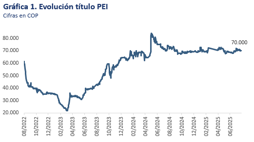 AvalCasadeBolsa's tweet image. #InformeEspecialAvalCdB de #Pei | Nueva emisión de Títulos Participativos. Lee nuestro análisis en este hilo📲

#Pei (Patrimonio Autónomo Estrategias Inmobiliarias) dio a conocer la Oferta Pública del duodécimo tramo del Programa de Emisión y Colocación de Títulos Participativos.