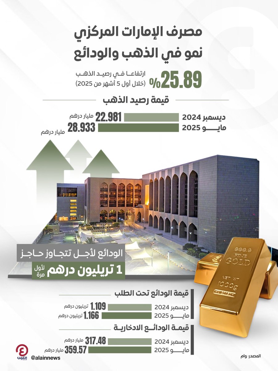 العين الإخبارية (@alainnews) on Twitter photo رصيد «المركزي الإماراتي» من الذهب يقفز 25% خلال 5 أشهر والودائع لأجل تتجاوز حاجز 1 تريليون درهم لأول مرة
التفاصيل | al-a.in/tLLIBBX
#عينك_على_العالم
#الإمارات
<a href="/centralbankuae/">Central Bank of the UAE</a> رصيد «المركزي الإماراتي» من الذهب يقفز 25% خلال 5 أشهر والودائع لأجل تتجاوز حاجز 1 تريليون درهم لأول مرة
التفاصيل | al-a.in/tLLIBBX
#عينك_على_العالم
#الإمارات
<a href="/centralbankuae/">Central Bank of the UAE</a>