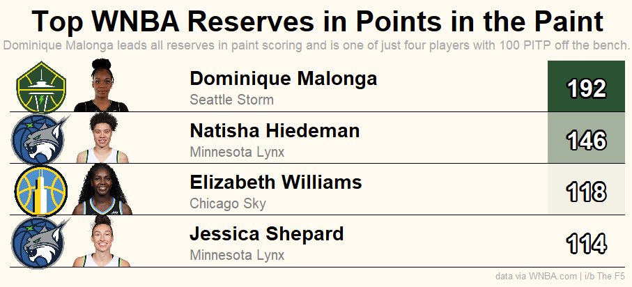 Dominique Malonga leads all reserves in points in the paint in 2025. 

Only 5 reserves in WNBA history scored more PITP than Malonga this season, and 4 of the 5 won Sixth Player of the Year in those seasons.