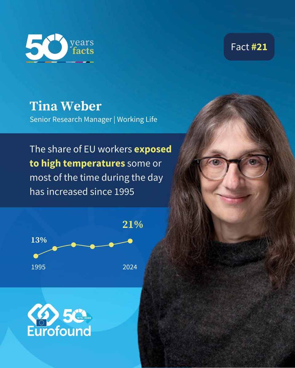 eurofound's tweet photo. 50 years in 50 facts
More than 1 in 5 workers in the EU are exposed to high temperatures for some or most (between 1/4 and 3/4) of their working time.
📄 Read more: https://t.co/oKTvcIkd9V
🎥 Watch more: https://t.co/sHZK6s9AVs
#Eurofound50 #JobQuality #HeatExposure https://t.co/1Vw6Z66rDL