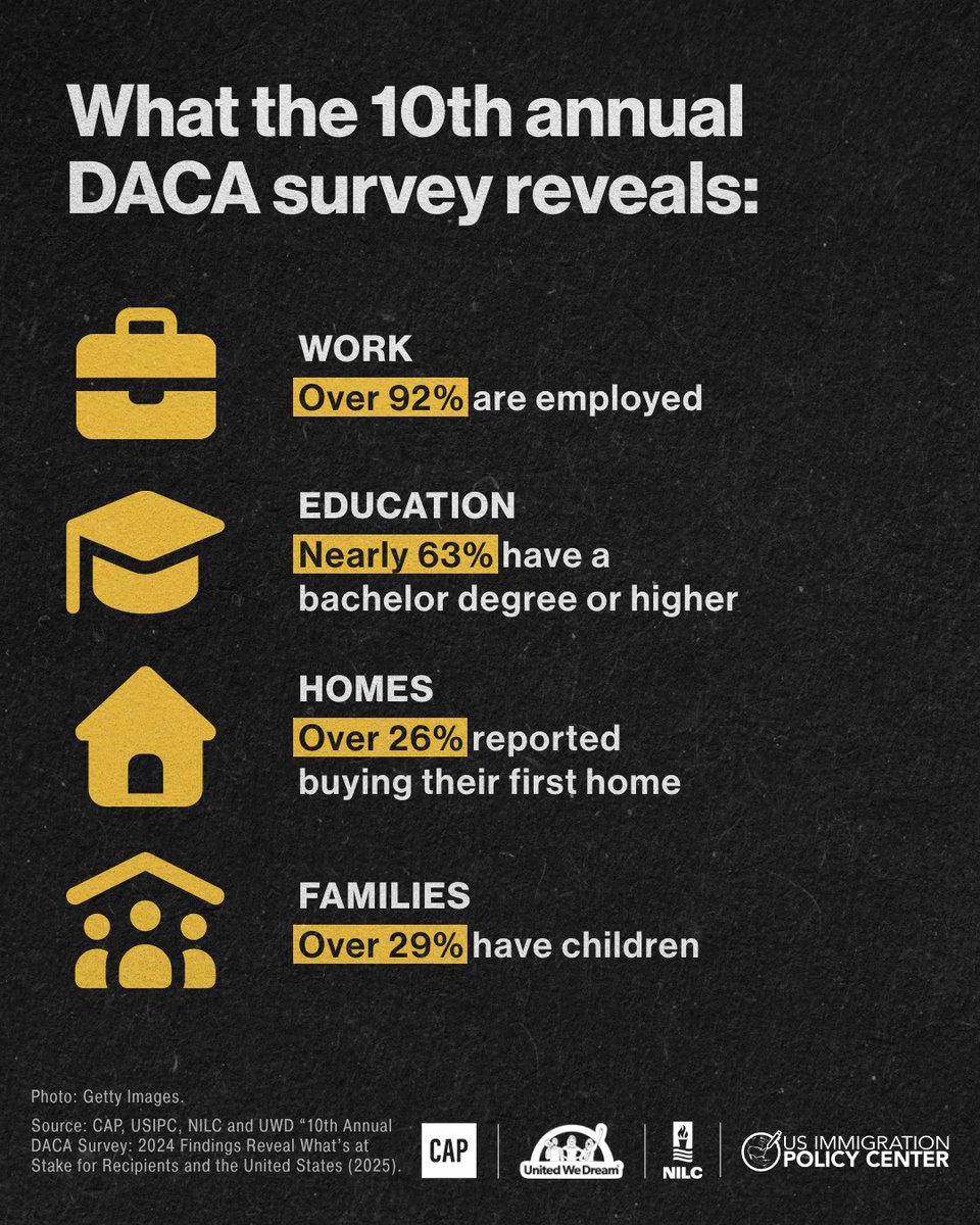 CAPimmigration's tweet photo. Check out the results of the 2024 #DACA Survey!

The data show the critical role DACA plays in allowing recipients to prosper in the U.S.: https://t.co/SoNIFZgJL2 https://t.co/DvvBfd1REu