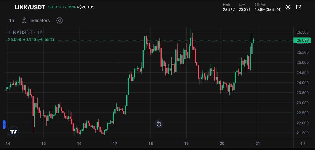 Joe_Swanson057's tweet image. $LINK is going against the wind!

About to reach a resistance point, may see some explosive if we go beyond it.

@chainlink