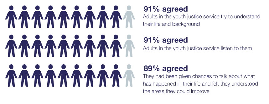 _YJB's tweet photo. ๐จ@CrestAdvisory has shared some key insights from its recent research to mark Child First Day.
Commissioned by the YJB, the research explores how children experience youth justice services, and how the Child First framework is put into practice.
#ChildFirstDay #YouthJustice
๐ Read the blog: https://t.co/sOH80btCjo