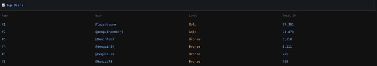 24h for the Campaign to End!

Top 3 Users so Far Excluding team are as Follows:

1st <a href="/dungair24/">Dingudim</a> 
2nd <a href="/PequeNFTs/">Peque</a> 
3rd <a href="/Hamzee78/">Zito | $ORDINALS $ETH $idOS I'm everywhere.</a> 

If the Twitter Bot is taking too long to respond due to twitter rate limit. Execute same trades from dashboard directly: dashboard.tweetrade.bot