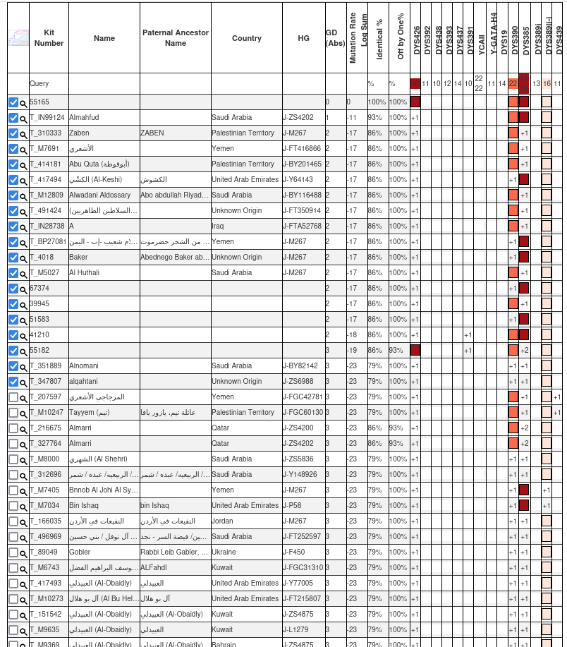 الاعلان رقم (3) 
رقم العينة: 55165 في YSEQ

لـ خالد محمد محسن ريبان 
من العبيسة  - الشعبة اليمانية ـ من عاهم - حجور
كشر - حجة

▪️ السلالة المؤكدة: J1
▪️السلالة الفرعية المرجحة: FGC4415