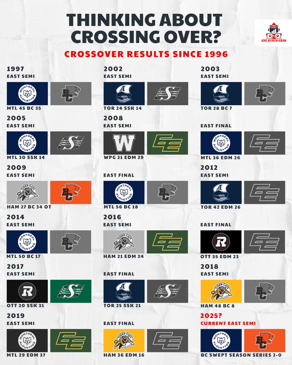 Thinking about the crossover? I got you covered. Here's the historical recap of each crossover matchup since its introduction in 1996. 

No East team has crossed over. 
No West team has made it to the Grey Cup via the East route. 

Currently BC holds that crossover spot. 

#CFL