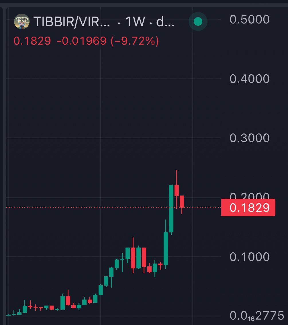 $TIBBIR at a nice discount 🤝

If you know the frog, then you know how strongly &amp; how well it reacts to dips…

$500M coming sooner than we all think 🐸

- Studious